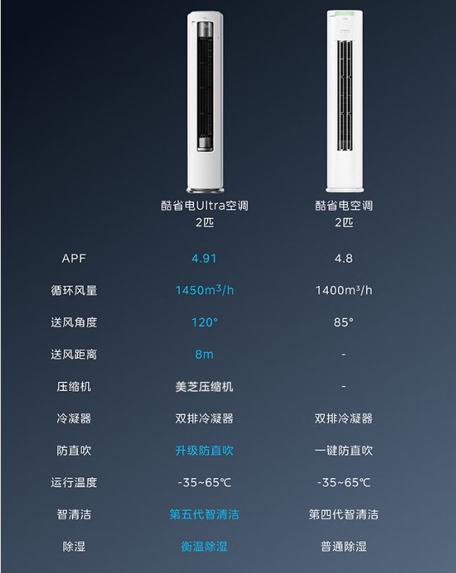 各家主推2匹立式空调最低只要2389元尊龙凯时·中国网站降温加速为室内温暖(图2)